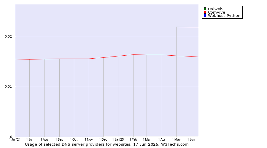 Historical trends in the usage of Uniweb vs. Comvive vs. Webhost Python