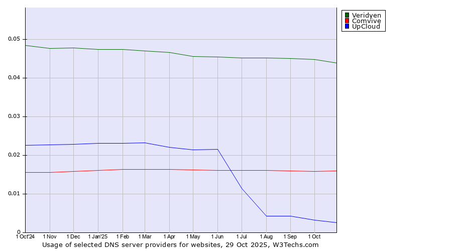 Historical trends in the usage of Veridyen vs. Comvive vs. UpCloud