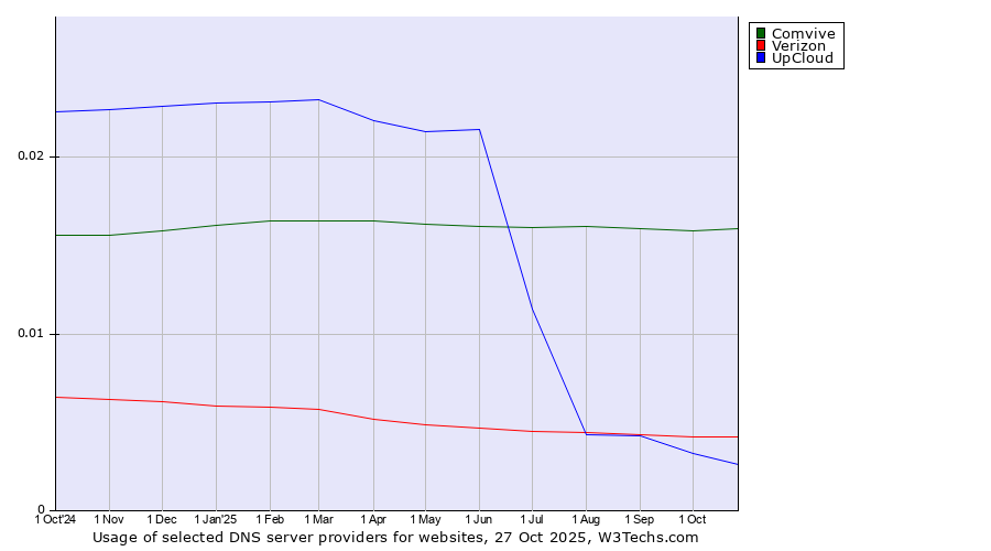 Historical trends in the usage of Comvive vs. Verizon vs. UpCloud