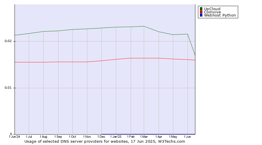 Historical trends in the usage of UpCloud vs. Comvive vs. Webhost Python
