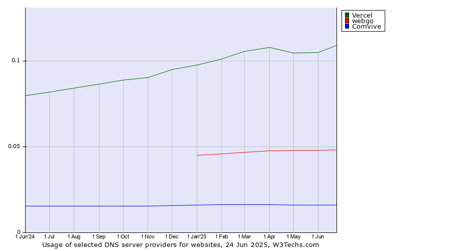 Historical trends in the usage of Vercel vs. webgo vs. Comvive