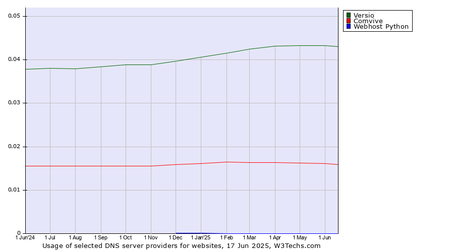 Historical trends in the usage of Versio vs. Comvive vs. Webhost Python