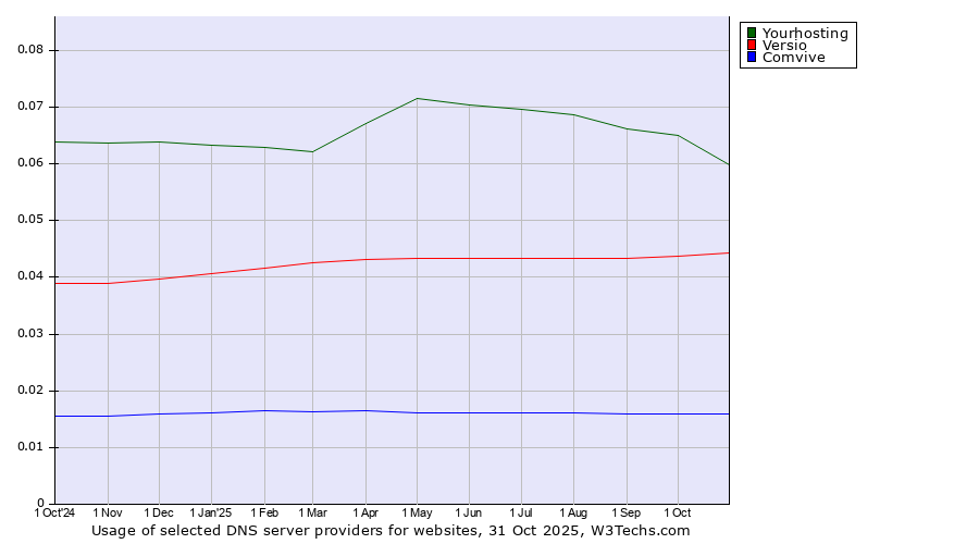 Historical trends in the usage of Yourhosting vs. Versio vs. Comvive