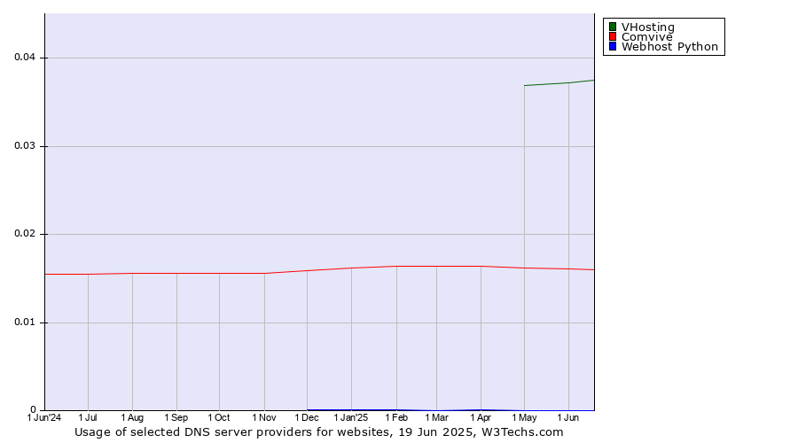 Historical trends in the usage of VHosting vs. Comvive vs. Webhost Python