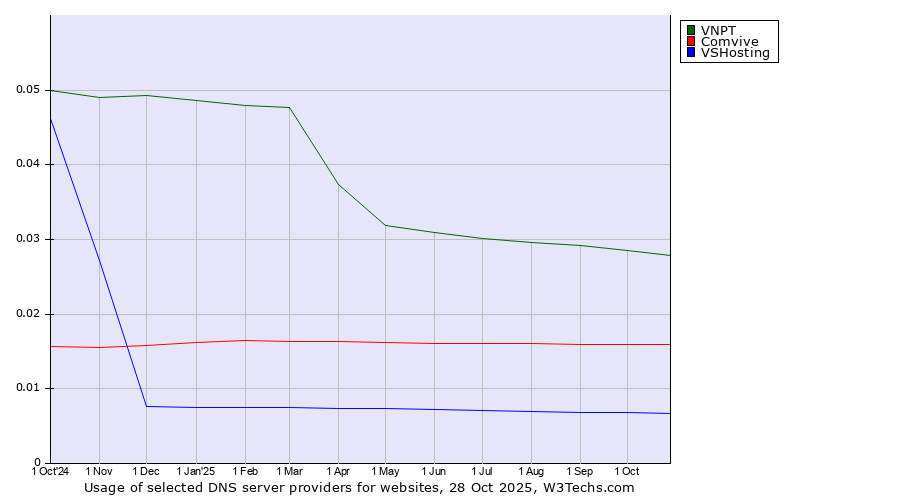 Historical trends in the usage of VNPT vs. Comvive vs. VSHosting