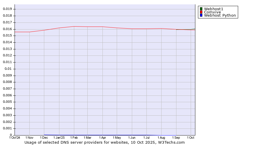 Historical trends in the usage of Webhost1 vs. Comvive vs. Webhost Python