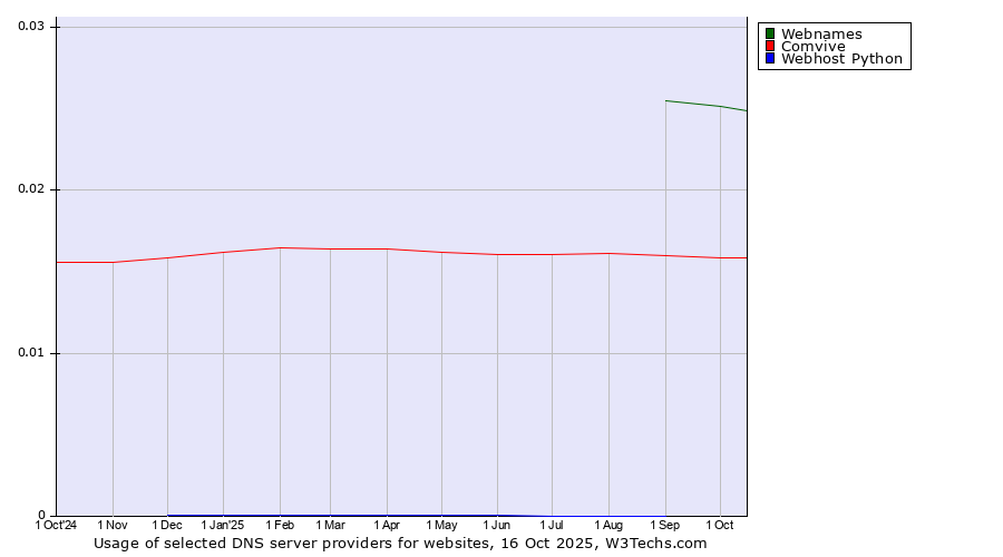 Historical trends in the usage of Webnames vs. Comvive vs. Webhost Python