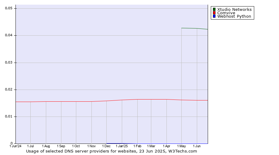 Historical trends in the usage of Xtudio Networks vs. Comvive vs. Webhost Python