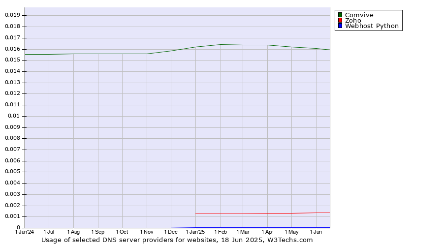 Historical trends in the usage of Comvive vs. Zoho vs. Webhost Python