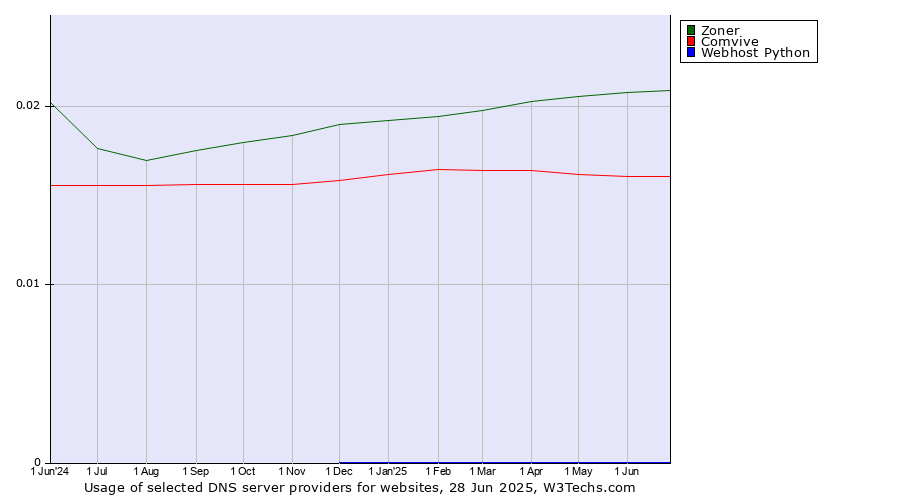 Historical trends in the usage of Zoner vs. Comvive vs. Webhost Python