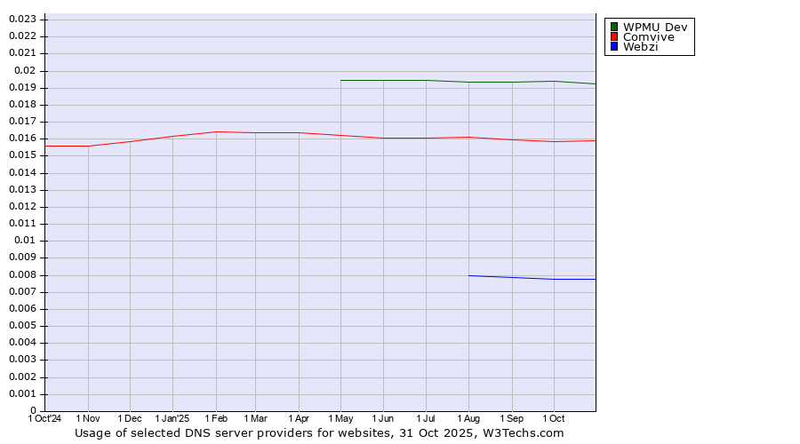 Historical trends in the usage of WPMU Dev vs. Comvive vs. Webzi