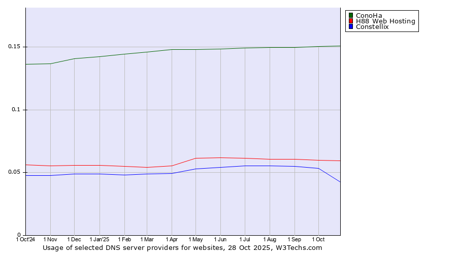 Historical trends in the usage of ConoHa vs. H88 Web Hosting vs. Constellix
