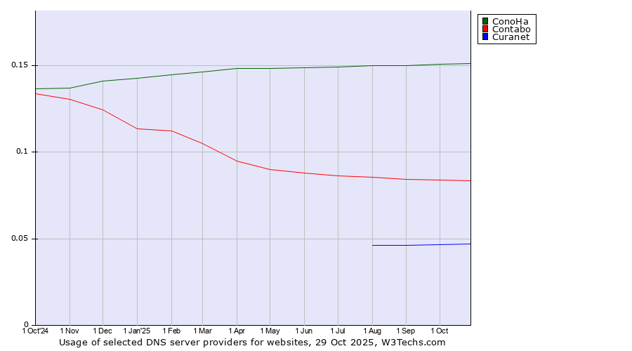 Historical trends in the usage of ConoHa vs. Contabo vs. Curanet