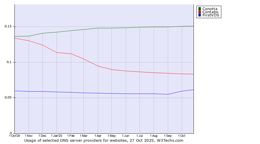 Historical trends in the usage of ConoHa vs. Contabo vs. FirstVDS