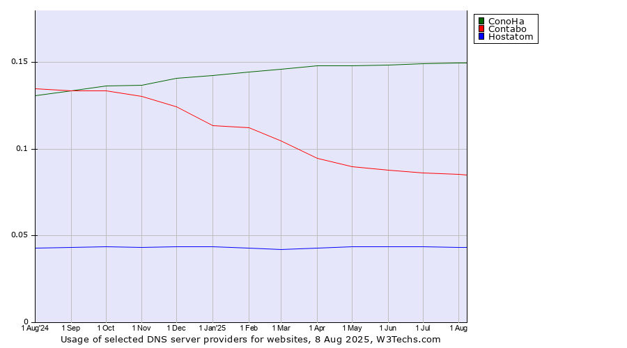 Historical trends in the usage of ConoHa vs. Contabo vs. Hostatom