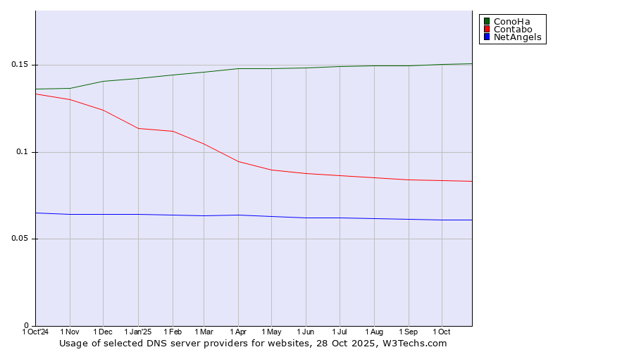 Historical trends in the usage of ConoHa vs. Contabo vs. NetAngels
