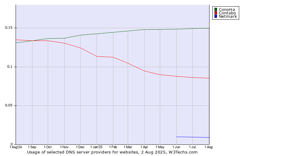 Historical trends in the usage of ConoHa vs. Contabo vs. Netmark