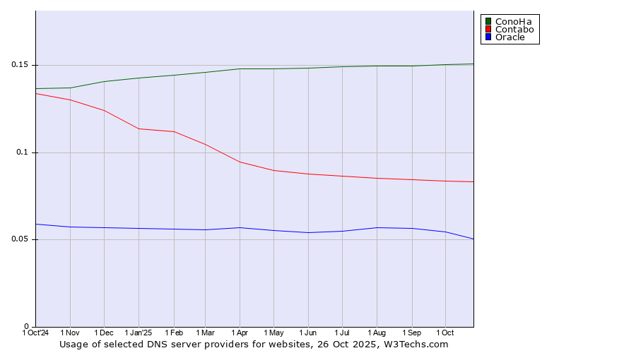 Historical trends in the usage of ConoHa vs. Contabo vs. Oracle