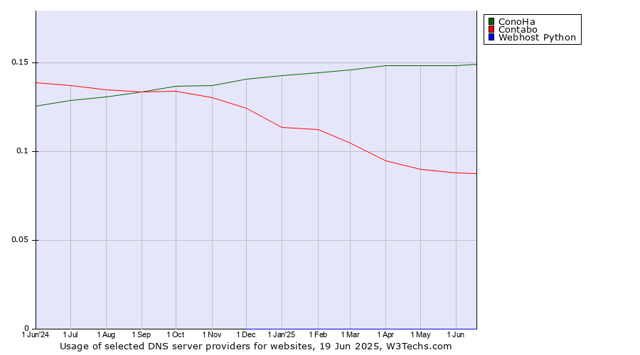 Historical trends in the usage of ConoHa vs. Contabo vs. Webhost Python