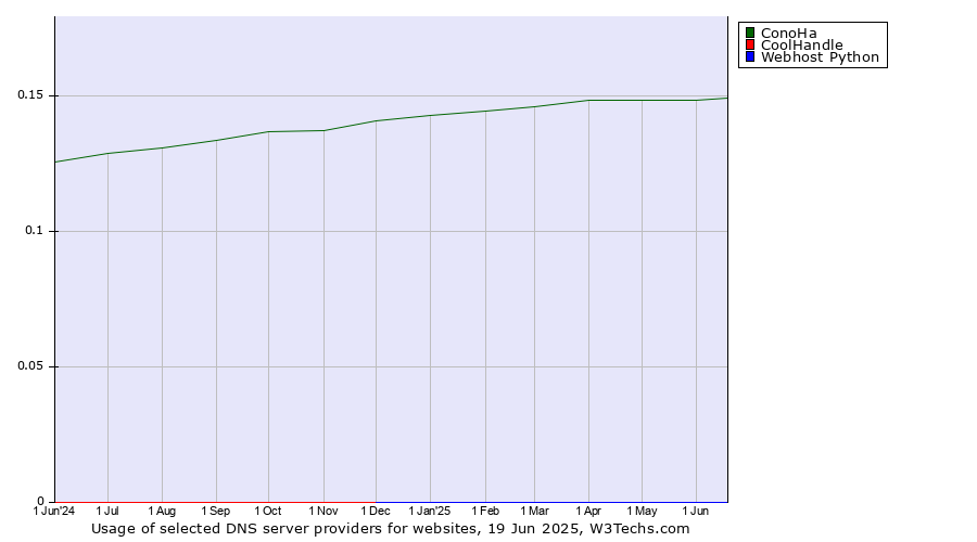 Historical trends in the usage of ConoHa vs. CoolHandle vs. Webhost Python