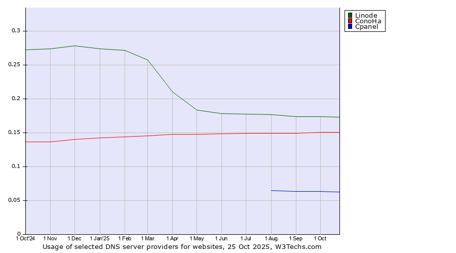 Historical trends in the usage of Linode vs. ConoHa vs. Cpanel