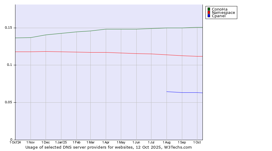 Historical trends in the usage of ConoHa vs. Namespace vs. Cpanel