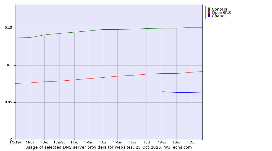 Historical trends in the usage of ConoHa vs. OpenSRS vs. Cpanel