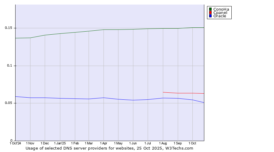 Historical trends in the usage of ConoHa vs. Cpanel vs. Oracle