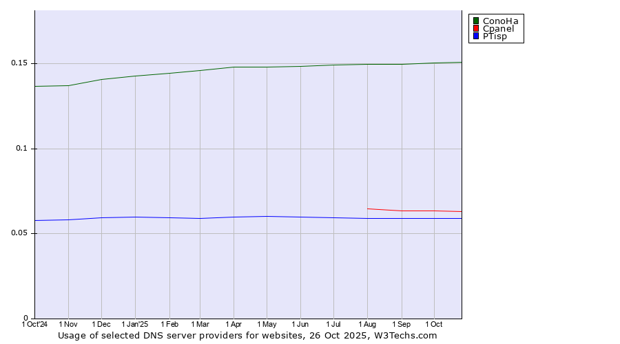 Historical trends in the usage of ConoHa vs. Cpanel vs. PTisp