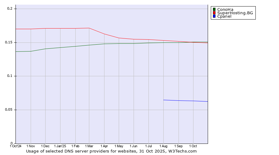 Historical trends in the usage of ConoHa vs. SuperHosting.BG vs. Cpanel