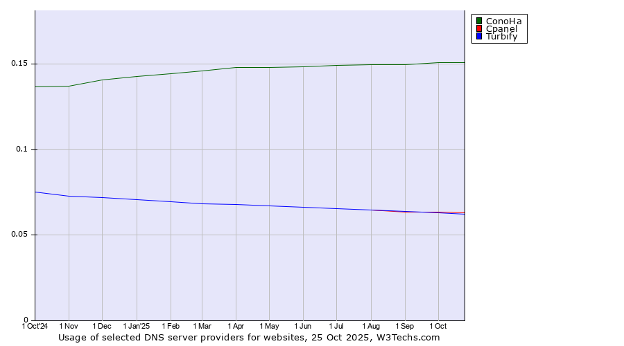 Historical trends in the usage of ConoHa vs. Cpanel vs. Turbify