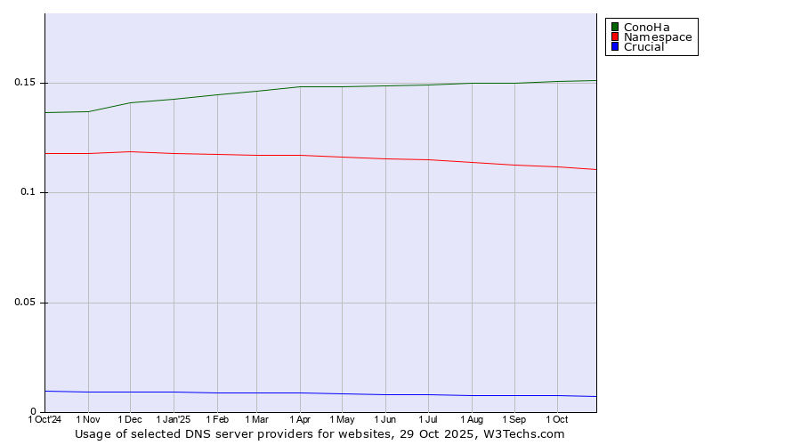 Historical trends in the usage of ConoHa vs. Namespace vs. Crucial