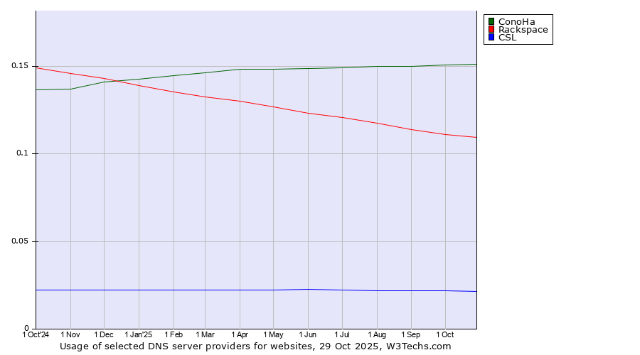 Historical trends in the usage of ConoHa vs. Rackspace vs. CSL