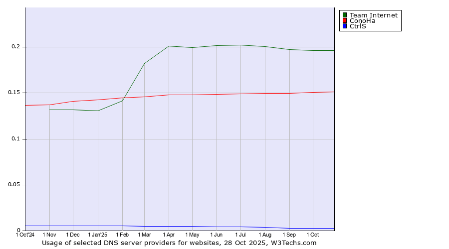 Historical trends in the usage of Team Internet vs. ConoHa vs. CtrlS