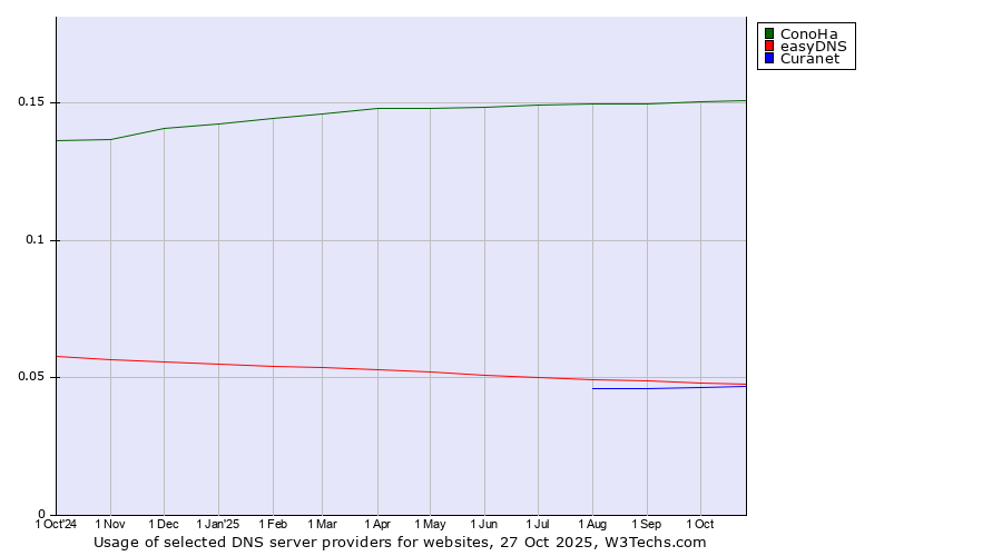 Historical trends in the usage of ConoHa vs. easyDNS vs. Curanet