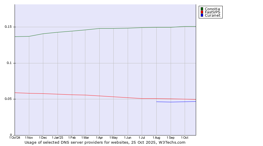 Historical trends in the usage of ConoHa vs. FastVPS vs. Curanet