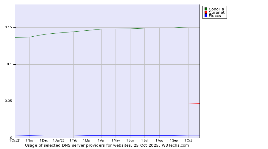 Historical trends in the usage of ConoHa vs. Curanet vs. Fluccs