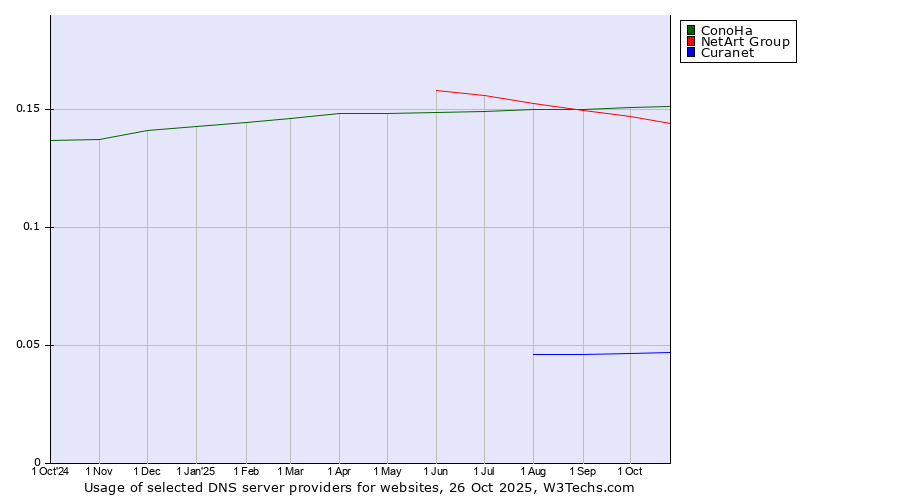 Historical trends in the usage of ConoHa vs. NetArt Group vs. Curanet