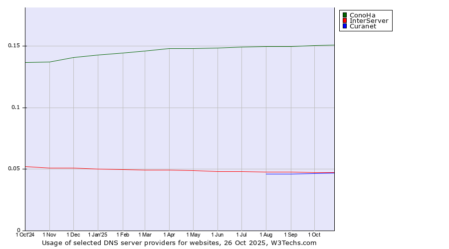Historical trends in the usage of ConoHa vs. InterServer vs. Curanet
