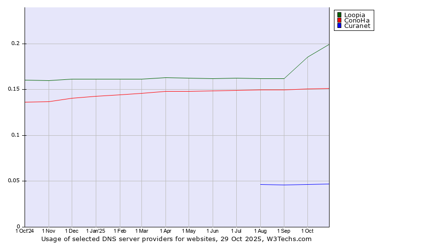 Historical trends in the usage of Loopia vs. ConoHa vs. Curanet