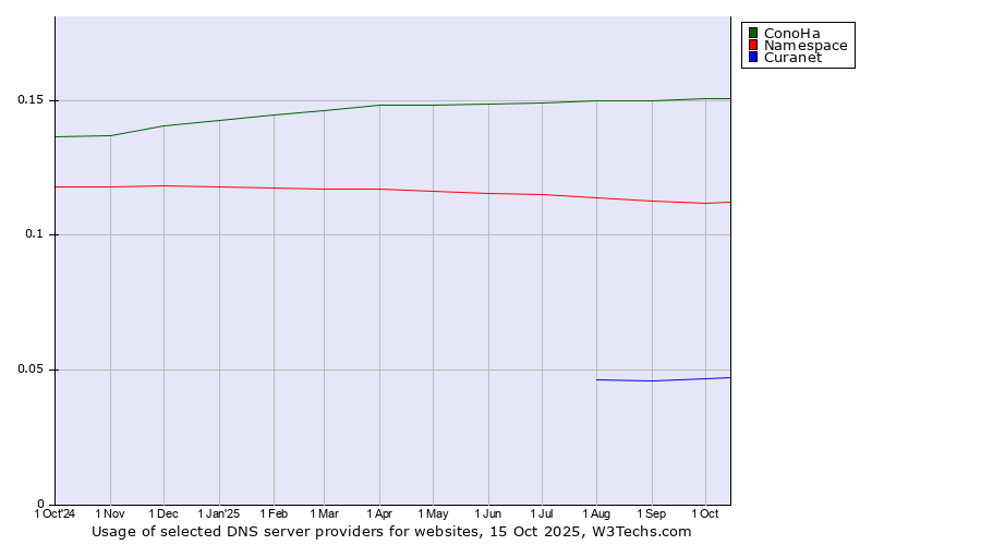 Historical trends in the usage of ConoHa vs. Namespace vs. Curanet
