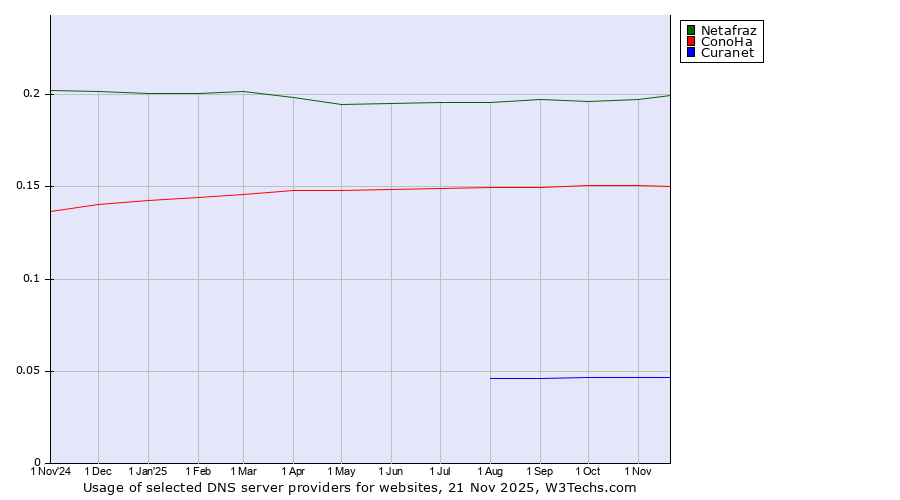 Historical trends in the usage of Netafraz vs. ConoHa vs. Curanet