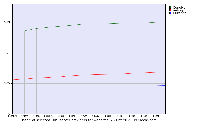 Historical trends in the usage of ConoHa vs. netcup vs. Curanet