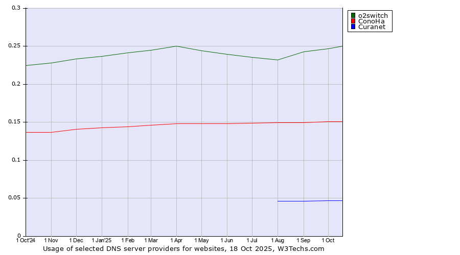 Historical trends in the usage of o2switch vs. ConoHa vs. Curanet