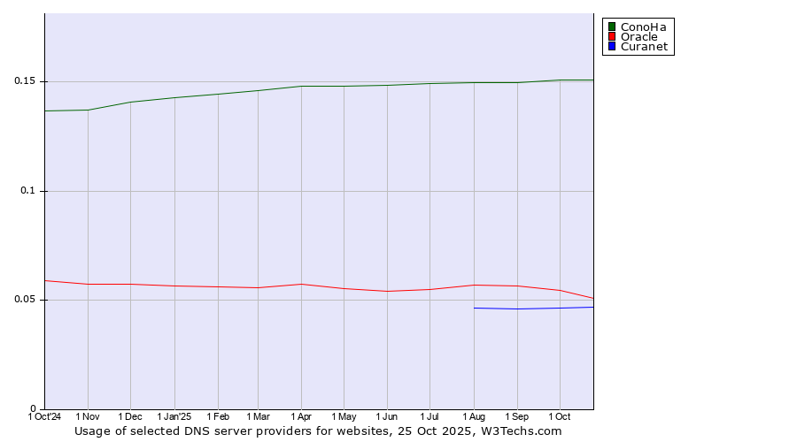 Historical trends in the usage of ConoHa vs. Oracle vs. Curanet