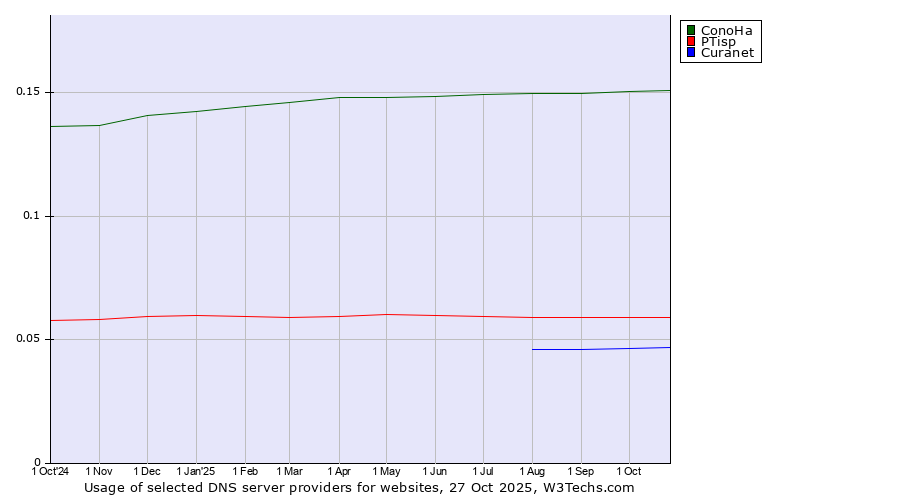 Historical trends in the usage of ConoHa vs. PTisp vs. Curanet