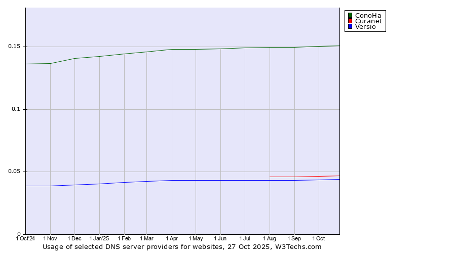 Historical trends in the usage of ConoHa vs. Curanet vs. Versio