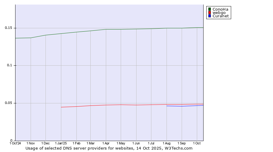 Historical trends in the usage of ConoHa vs. webgo vs. Curanet