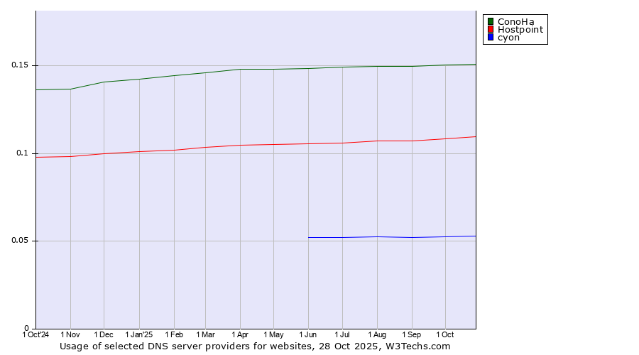 Historical trends in the usage of ConoHa vs. Hostpoint vs. cyon