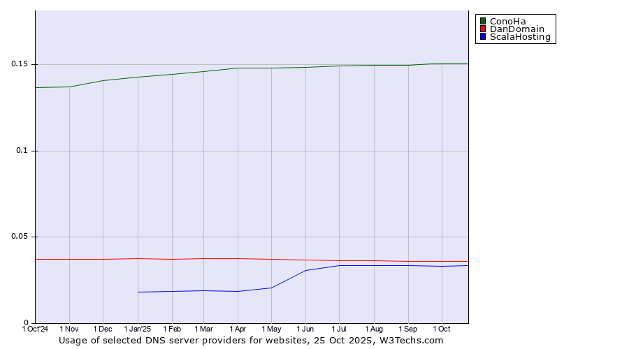 Historical trends in the usage of ConoHa vs. DanDomain vs. ScalaHosting